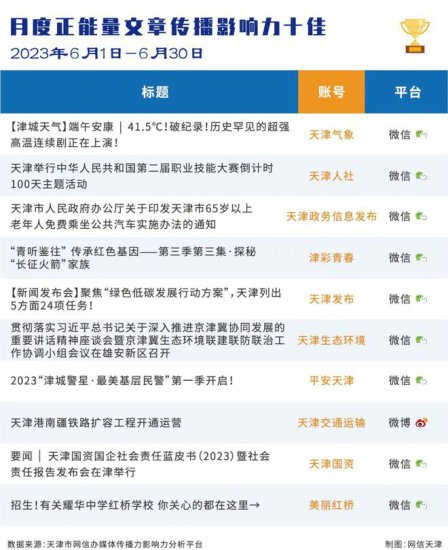 2023年6月份天津政务新媒体传播影响力<em>排行榜</em>