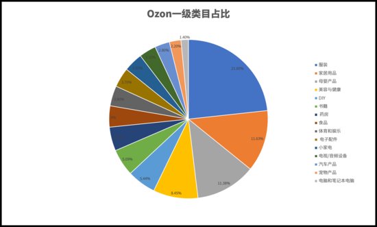 俄罗斯Ozon平台上，哪些产品卖得好？
