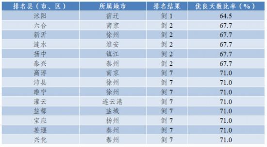 10月江苏环境空气<em>质量排名</em>：PM2.5浓度相对较差后10位，徐州占...