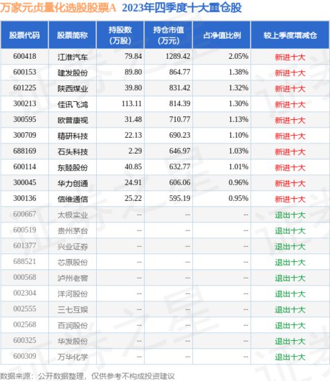 4月17日佳讯飞鸿涨9.56%，万家<em>元贞</em>量化选股股票A基金重仓该股