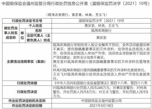 <em>瓯海</em>农商银行7宗违法遭罚245万 会计信息不真实