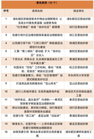 第二届上海<em>城市</em>基层党建创新案例征集活动推荐案例<em>名单</em>发