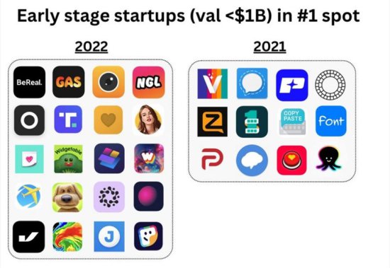 2022年ImageTitle不在榜首的日子里，都是哪些App在霸榜？