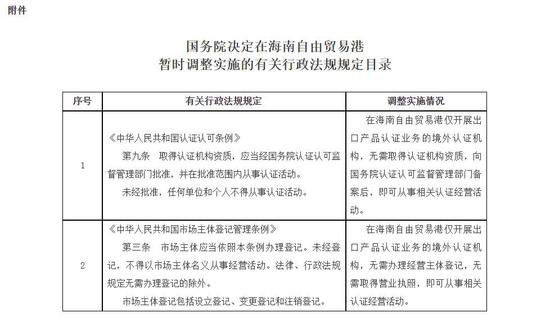 国务院批复同意在海南<em>自由</em>贸易港暂时调整实施<em>有关</em>行政法规规定