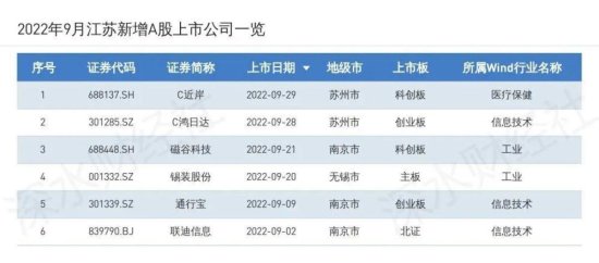 2022年9月江苏A股上市<em>公司</em>月度报告（市值榜、IPO榜、城市榜）