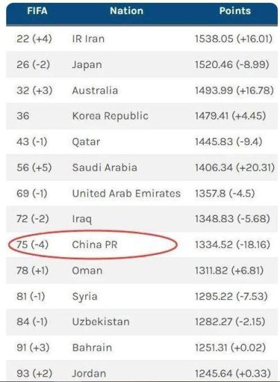 国足两连败FIFA<em>排名</em>下降四位 不出意外仍是亚洲第9