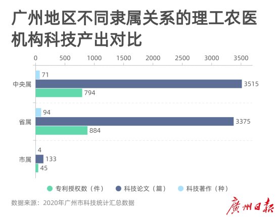 广州最新科技统计<em>汇总数据</em>发布，各区科研能力谁更强？
