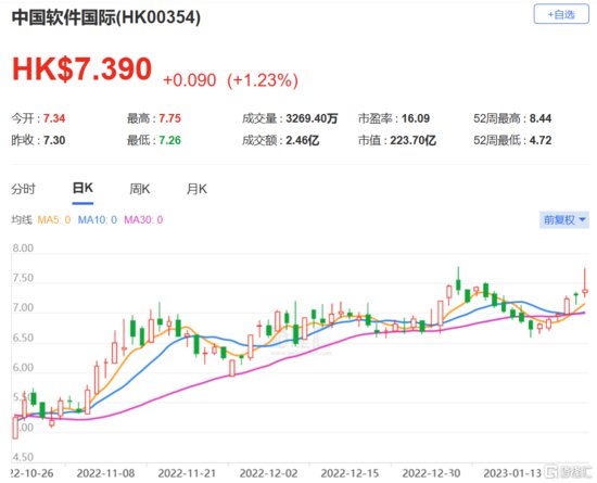 高盛：上调中国<em>软件</em>国际（0354.HK）<em>盈利</em>预测 维持买入评级