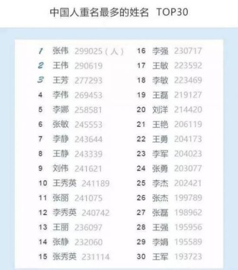 中国首份"<em>姓名</em>大数据报告"发布 来看看<em>哪些名字</em>易重名