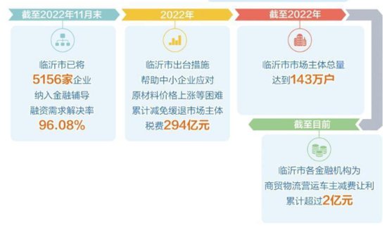 山东临沂市帮市场主体轻装前行 构建支持实体经济发展政策矩阵