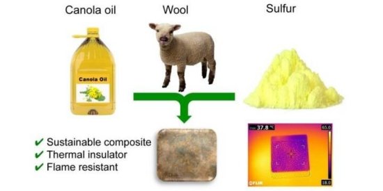 羊毛+菜籽油+硫磺，能生产出节能的<em>隔热材料</em>？
