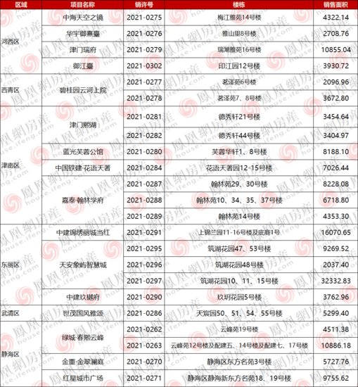 <em>天津</em>4月13日下发新销许，16个<em>楼盘</em>补货，涉及住宅面积近16.86万...