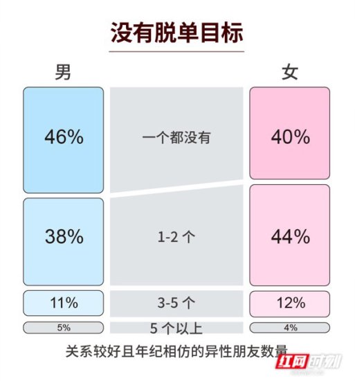 七夕婚恋观报告：69%单身女性选择“宅家” 46%单身男性“一个...