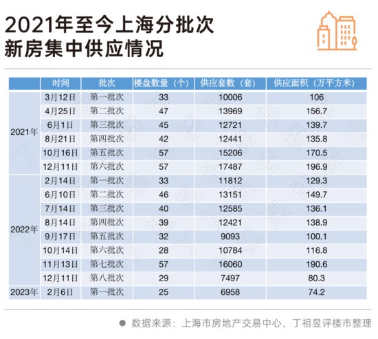 2023年<em>上海新房</em>供应率先启动，部分区域或将走出独立行情
