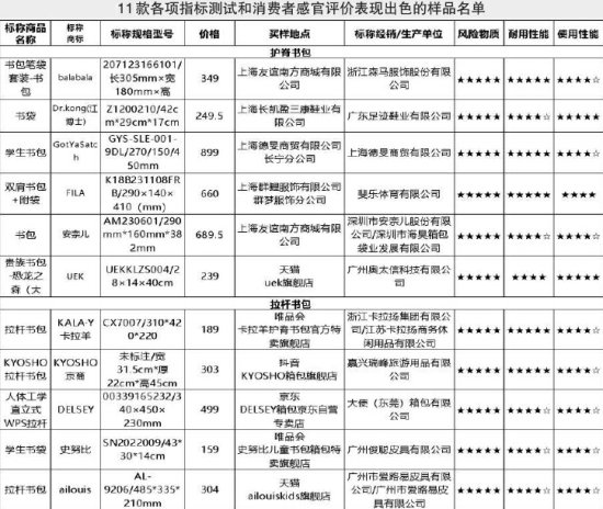 上海市消保委测评30款样品：自然鱼、第九城堡等<em>儿童</em>书包未通过...