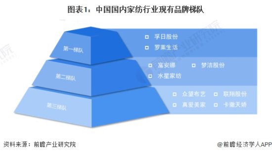 洞察2024：中国<em>家纺</em>行业竞争格局及市场份额(附竞争梯队、企业...