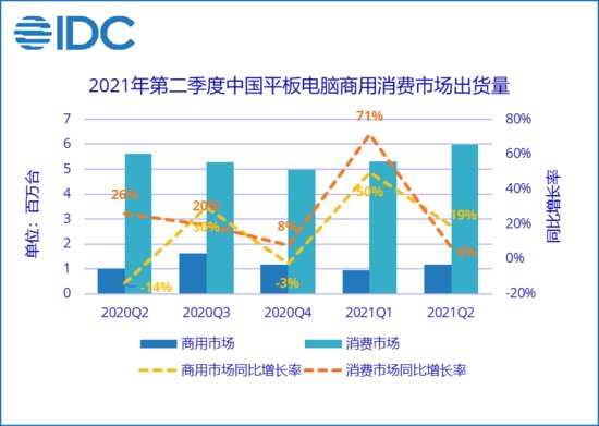 分析机构：2021Q2中国平板<em>电脑</em>市场出货量为715万<em>台</em>