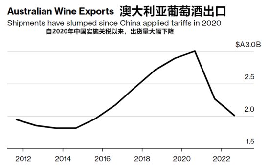 暴跌92％！<em>葡萄</em>腐烂被迫走私，澳：中国是最大贸易伙伴，假装不...