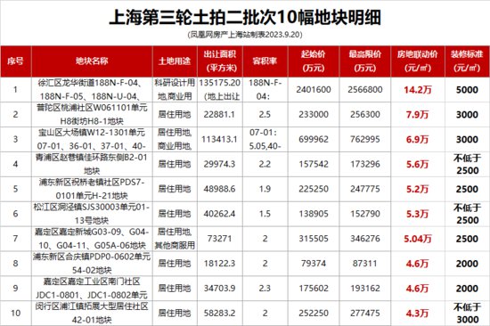 上海第三轮土拍再挂10宗地！总起价467.9亿元，10月24日开拍