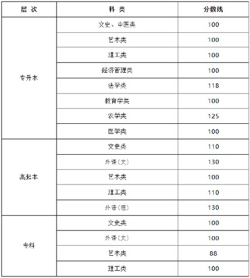 黑龙江省2022年成人高校招生最低录取控制<em>分数</em>线公布