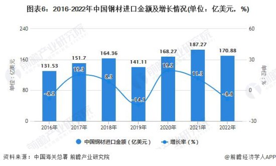 2022年1-12月中国<em>钢材行业</em>产量规模及进出口数据统计