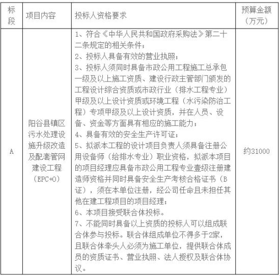 3.1亿元 山东省阳谷县镇区污水处理设施升级改造及配套管网建设...