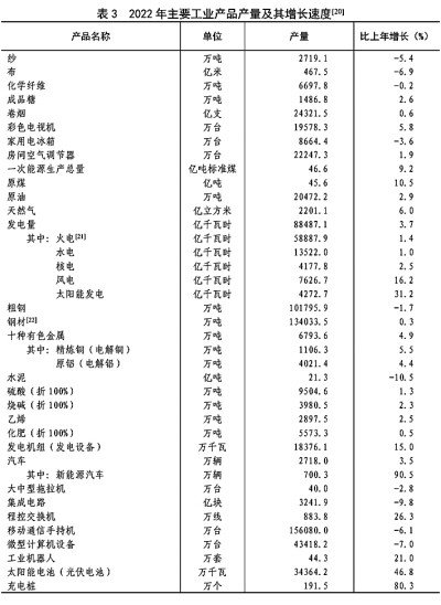 附：中华人民共和国2022年国民经济和社会发展统计公报图表