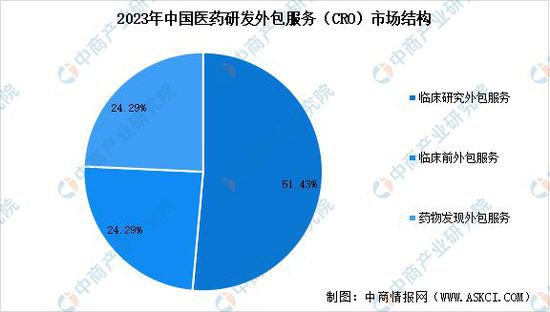 2024年中国CRO<em>市场现状</em>及行业竞争格局预测分析