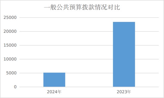 西藏自治区<em>乡村</em>振兴局2024年度部门<em>预算</em>