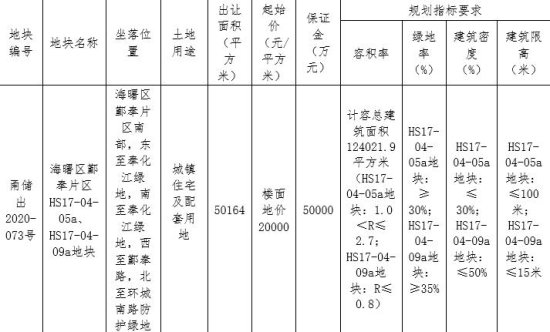 保利31.68亿元竞得<em>宁波</em>海曙区1宗住宅用地 溢价率27.70%