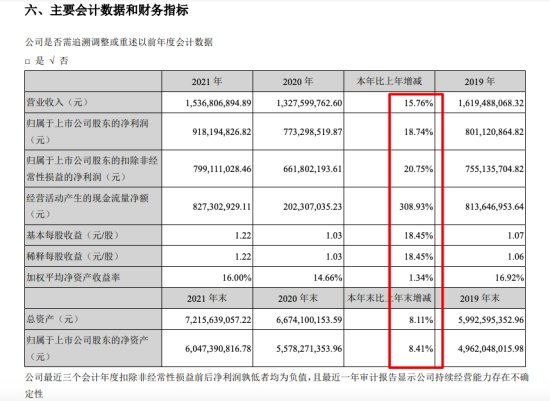 富森美2021年营收增加15.8%双利率走高 收入超99%来自四川省...