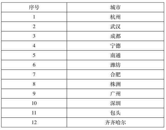 工信部：拟确定杭州等12个城市入选首批产业链<em>供应</em>链生态体系...