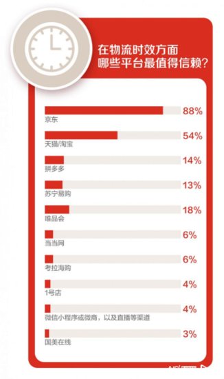 用户调研：今年11.11消费者最关注“确定性”<em> 京东</em>是八成用户...