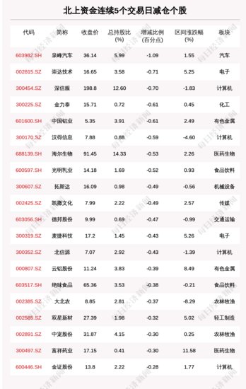 每经8点|中风险<em>地区</em>清零，<em>北京全市均为低风险</em>；近期猪肉平均...