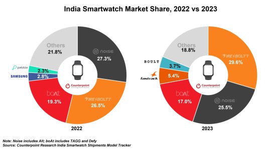 Counterpoint：2023年印度<em>智能手表</em>出货量同比增长50%