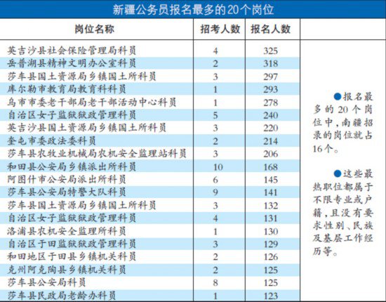 新疆公务员考试报考最热岗293人抢1个名额