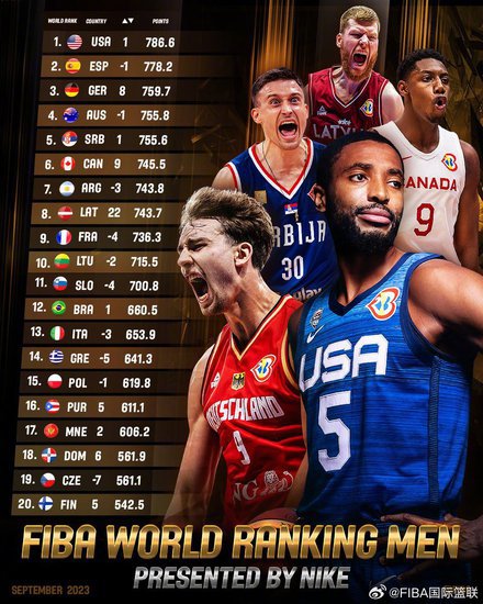 美国男篮重回世界第一 中国队排名第29位