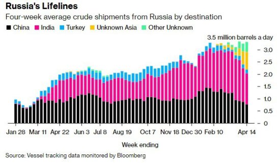 俄罗斯原油出口迅速反弹！未如期减产or需求太强？