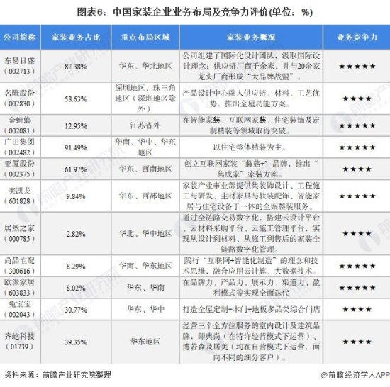 洞察2021：2021年中国<em>家装行业</em>竞争格局及<em>市场</em>份额<em>分析</em>