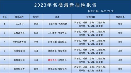中国传统名酒遭遇抽检，以下6款酒各项数值合格，不含任何添加剂