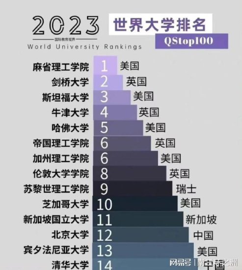 2023 QS 世界<em>大学</em>排名，清北进步明显，<em>麻省理工学院世界排名</em>第...