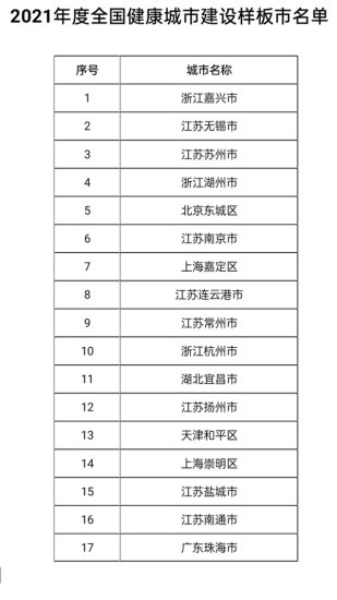 <em>江苏</em>11个地市入选全国健康城市<em>建设</em>样板市 数量居全国第一
