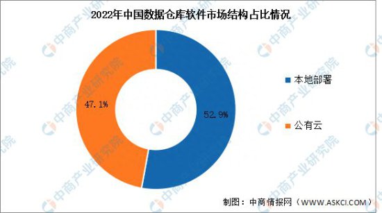 2023年中国数据<em>仓库软件</em>市场规模及结构预测分析
