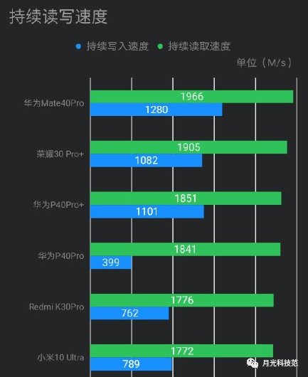 力压UFS 3.1，华为MATE40存储芯片确定国产，长江存储出道...