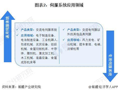 「前瞻解读」2024-2029年中国伺服系统行业毛利率<em>及应用</em>领域...
