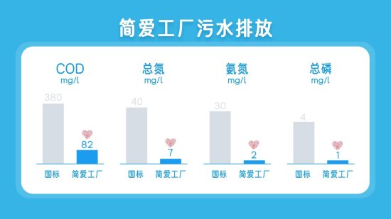 <em>简爱</em>酸奶丰宁工厂迎接检查 高质量环保助力绿色消费