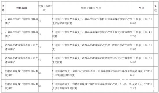 <em>云南</em>红河州能源局撤销部分关闭煤矿<em>建设</em>项目批复文件的公告