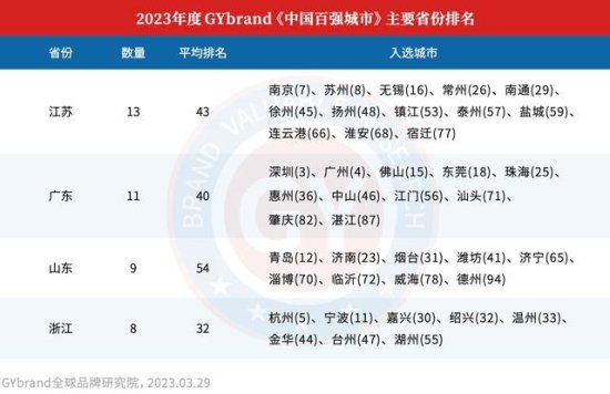 2023年度中国百强<em>城市</em>正式发布！江苏13城全部入选