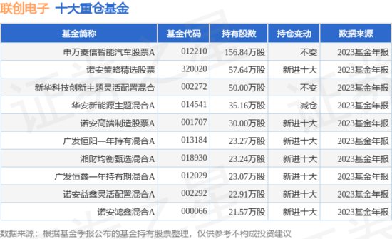 1月31日联创电子跌8.19%，<em>申万</em>汽车A基金重仓该股