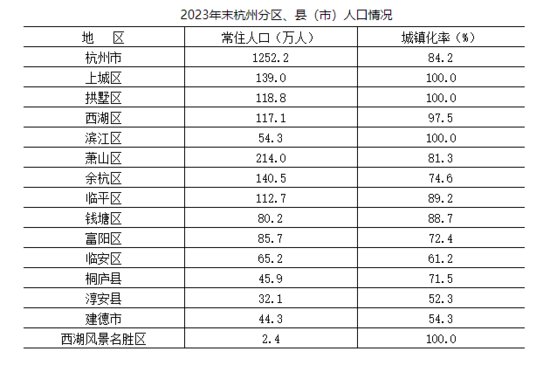 《2023年杭州市人口主要数据公报》出炉<em> 萧山</em>常住人口最多